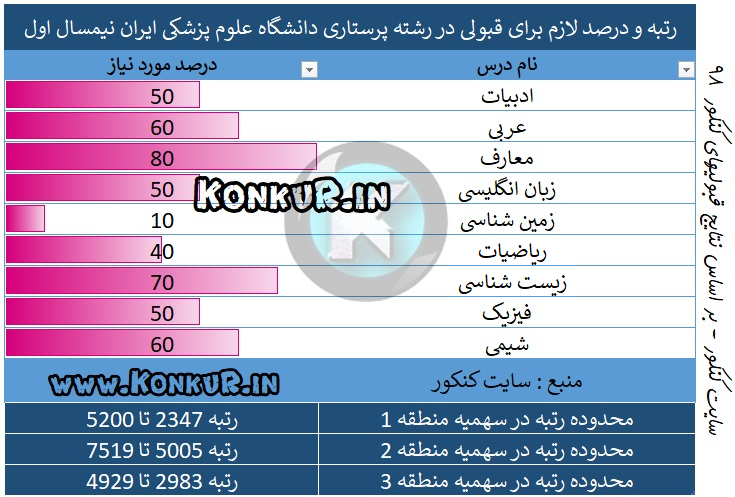 رتبه و درصد لازم برای قبولی در رشته پرستاری دانشگاه علوم پزشکی ایران