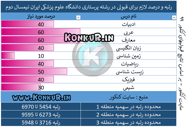 رتبه و درصد لازم برای قبولی در رشته پرستاری دانشگاه علوم پزشکی ایران