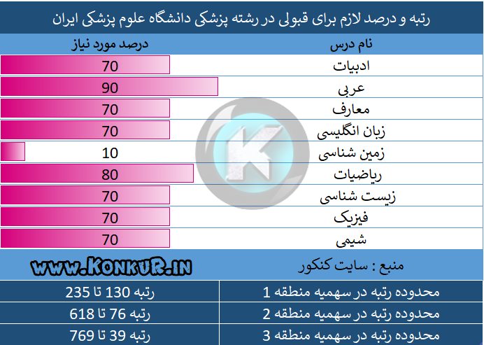 رتبه و درصد لازم برای قبولی در رشته پزشکی دانشگاه علوم پزشکی ایران