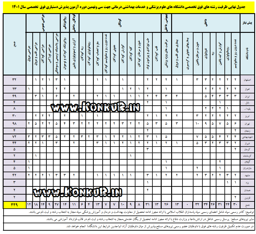 جدول ظرفیت رشته ها و پذیرش بومی آزمون دستیار فوق تخصصی 1401