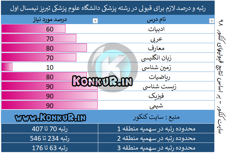 رتبه و درصد لازم برای قبولی در رشته پزشکی دانشگاه علوم پزشکی تبریز