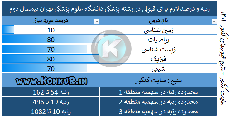 رتبه و درصد لازم برای قبولی در رشته پزشکی دانشگاه علوم پزشکی تهران