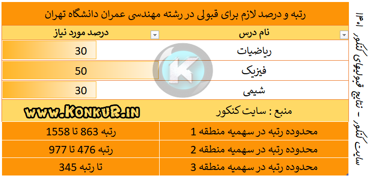 میانگین درصد و رتبه مورد نیاز جهت قبولی در رشته مهندسی عمران دانشگاه تهران سال 1401