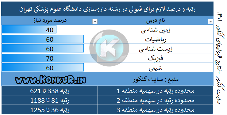 رتبه و درصد لازم برای قبولی در رشته داروسازی دانشگاه علوم پزشکی تهران