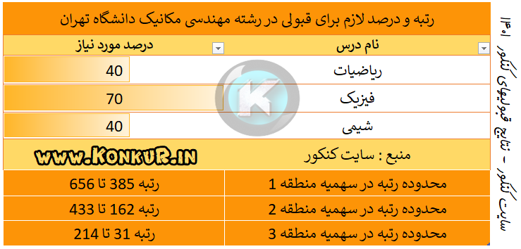 میانگین درصد و رتبه مورد نیاز جهت قبولی در رشته مهندسی مکانیک دانشگاه تهران در کنکور 1401