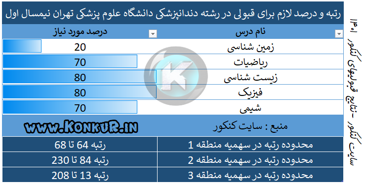 رتبه و درصد لازم برای قبولی در رشته دندانپزشکی دانشگاه علوم پزشکی تهران