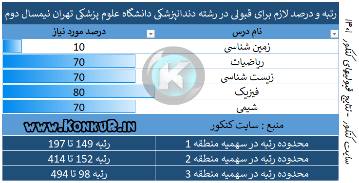 رتبه و درصد لازم برای قبولی در رشته دندانپزشکی دانشگاه علوم پزشکی تهران