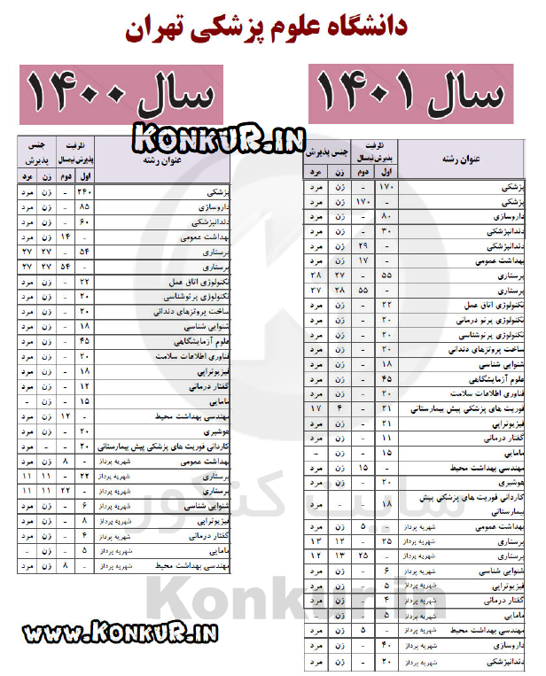 مقایسه ظرفیت پذیرش دانشگاه علوم پزشکی تهران در کنکور 1401 نسبت به سال قبل