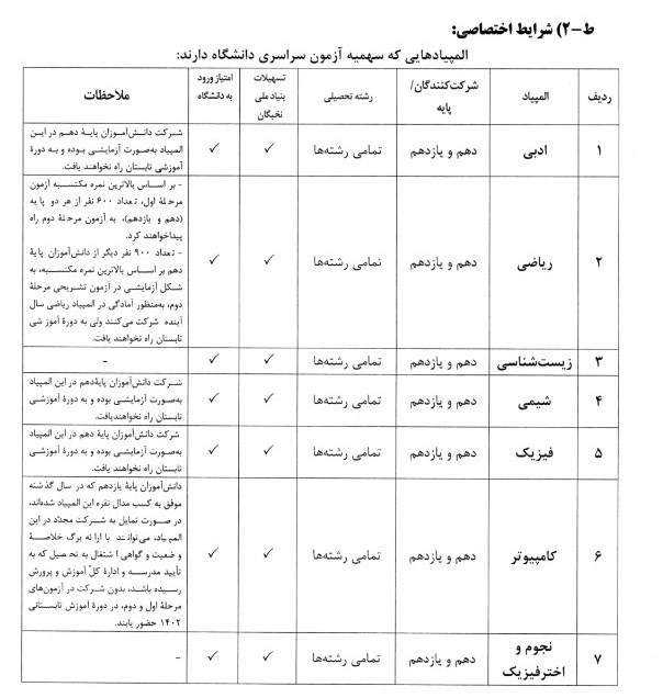 زمان آغاز ثبت‌نام المپیاد علمی