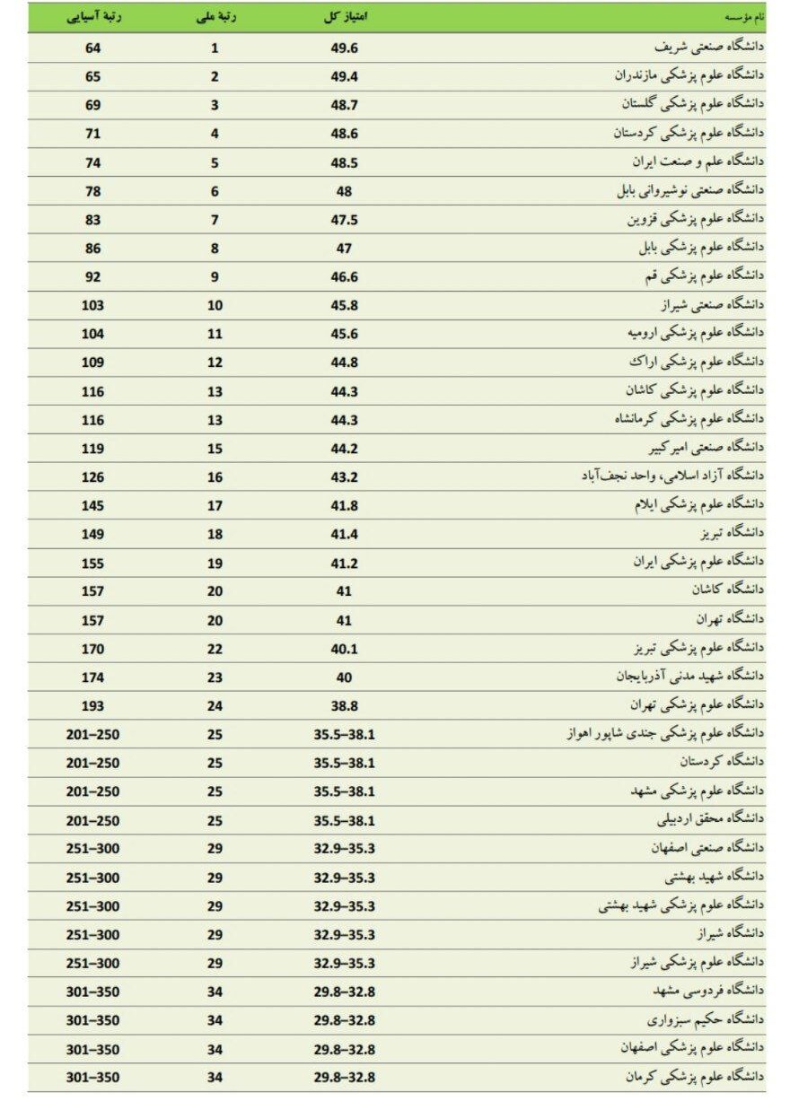 حضور ۶۵ دانشگاه ایرانی در رتبه‌بندی جدید تایمز