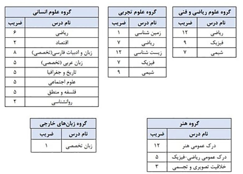 نحوه محاسبه سوابق تحصیلی در کنکور 1402