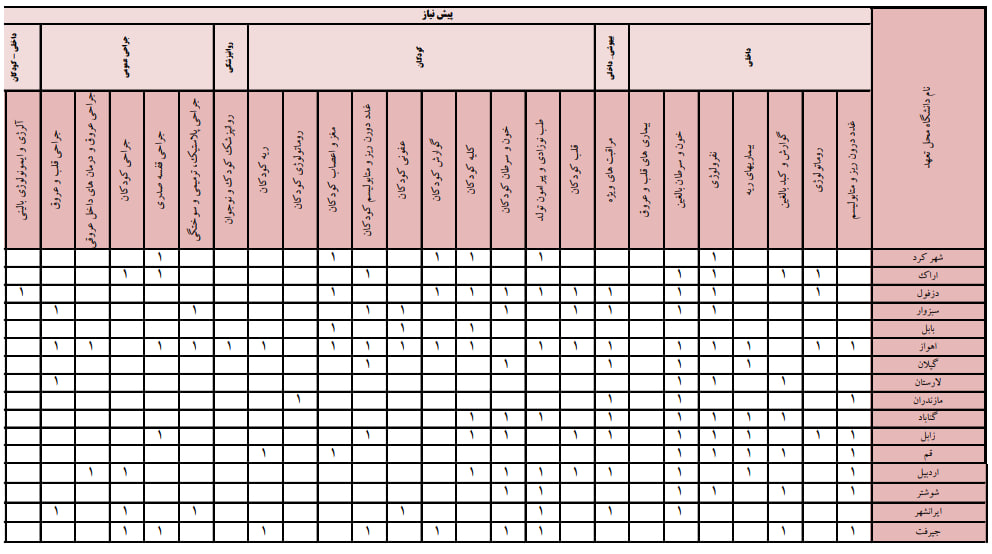 جدول ظرفیت پذیرش بومی با اولویت مناطق محروم چهل و یکمین دوره آزمون پذیرش دستیار فوق تخصصی 1403
