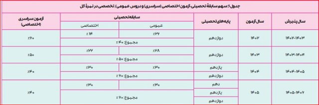 تمام جزئیات امتحانات نهایی خرداد و سهم سوابق تحصیلی