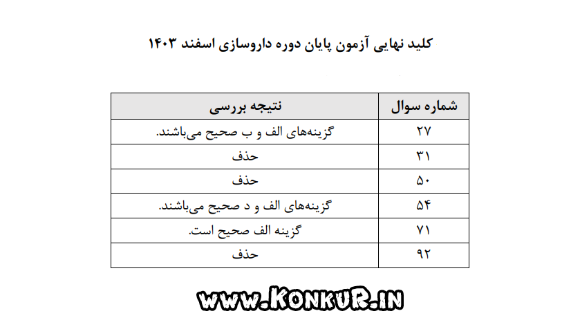 کلید نهایی آزمون پایان دوره داروسازی سال 1403