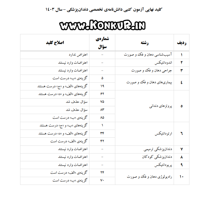 پاسخ کلیدی نهایی آزمون دانشنامه گواهینامه تخصصی دندانپزشکی سال 1403