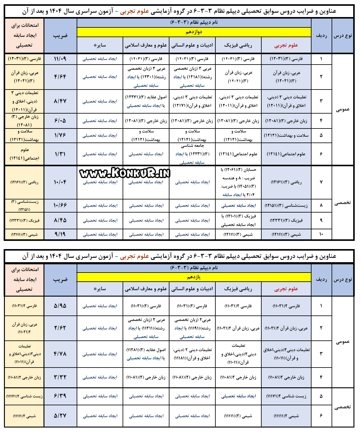 ضرایب سوابق تحصیلی آزمون سراسری سال 1404 و بعد از آن