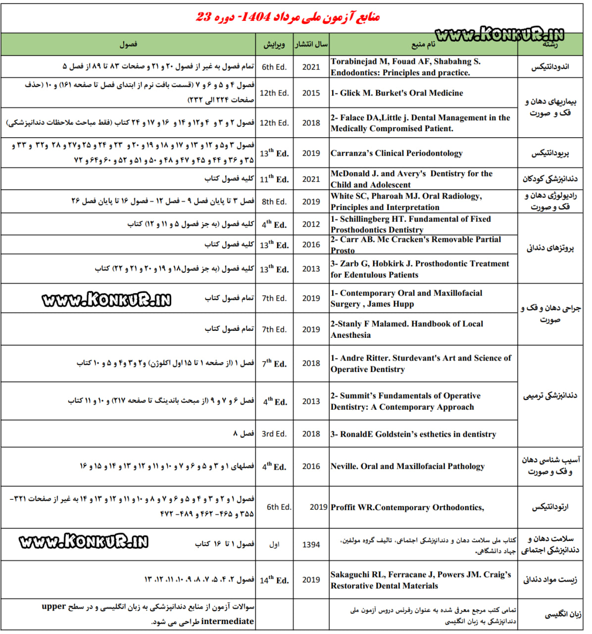 ﻣﻨﺎﺑﻊ آزﻣﻮن ﻣﻠﯽ دندانپزشکی سال 1404 مرداد ماه