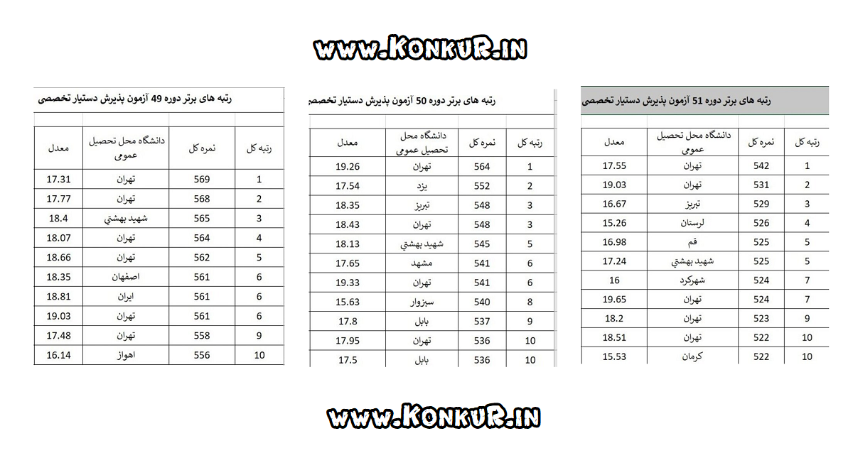 نمره کل رتبه های برتر سه دوره گذشته آزمون دستیاری پزشکی 