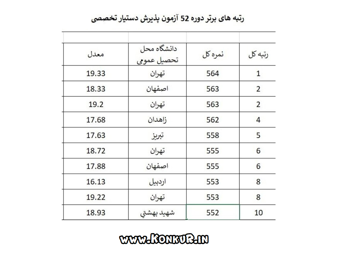 نمره کل رتبه های برتر دوره 52 آزمون دستیاری پزشکی 1404
