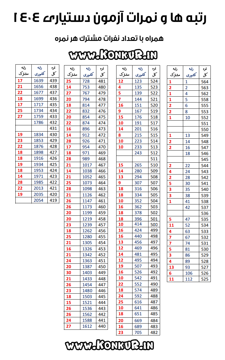 رتبه ها و نمرات آزمون دستیاری پزشکی سال 1404