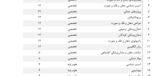 تغییر تعداد سوالات آزمون ملی دندانپزشکی 1404