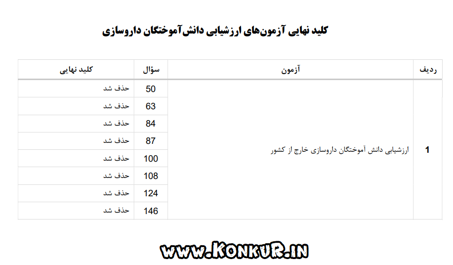 پاسخ کلیدی نهایی آزمون ارزشیابی دانش آموختگان داروسازی خارج از کشور پاسخ کلیدی نهایی آزمون ارزشیابی دانش آموختگان داروسازی خارج از کشور