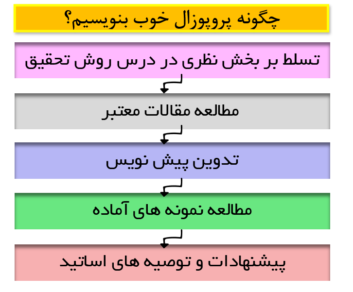 از کنکور ارشد و دکتری تا تصویب پروپوزال