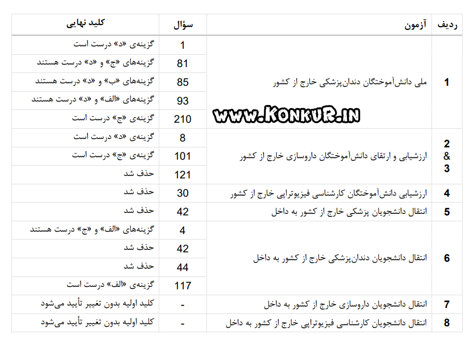 کلید نهایی آزمون‌های دانشجویان و دانش‌آموختگان خارج از کشور مرداد 1405