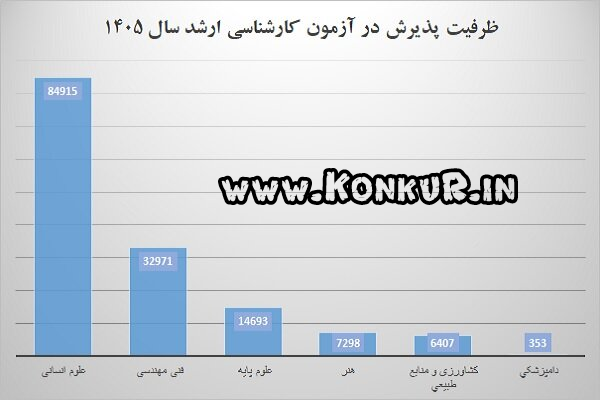 زمان احتمالی اعلام نتایج کنکور کارشناسی ارشد 1405