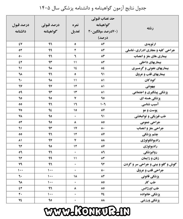 درصد قبولی هر رشته آزمون های گواهینامه و دانشنامه پزشکی 1405