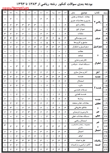 بودجه بندی سوالات ریاضی کنکور رشته ریاضی از 83 تا 93‎